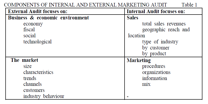Components of an Internal and External Marketing Audit