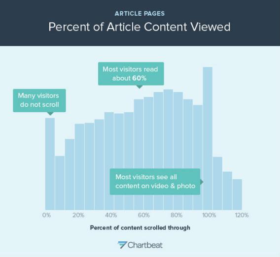 boring content? chartbeat reader drop off